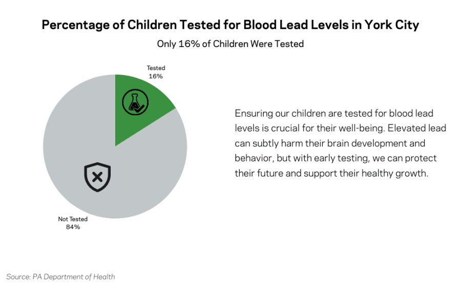 Pie chart showing that only 16 percent of York City children were tested for blood lead levels, while 84 percent were not tested.