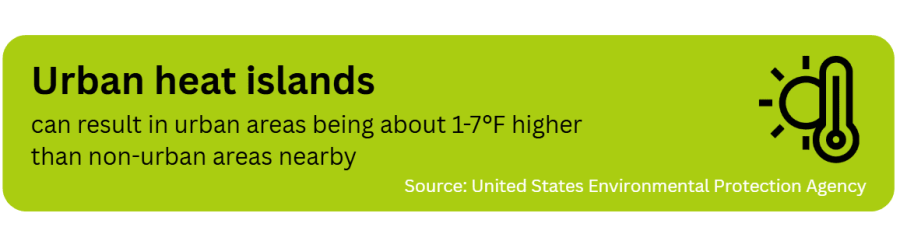Infographic stating that urban heat islands can make urban areas about 1 to 7 degrees Fahrenheit warmer than nearby non-urban areas.