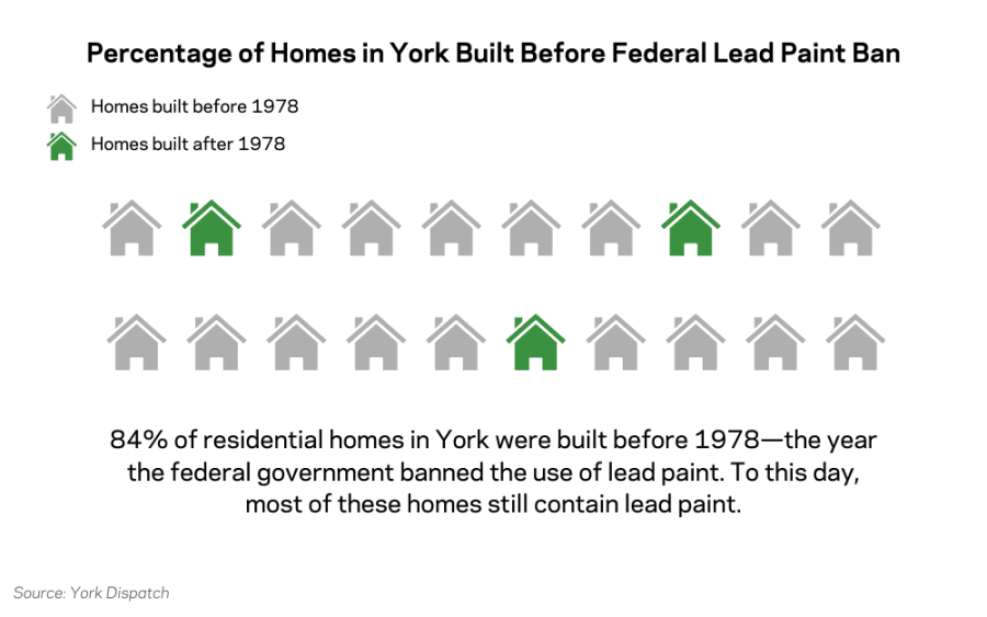 Infographic showing that 84 percent of residential homes in York were built before the 1978 federal ban on lead-based paint, and many still contain lead paint.