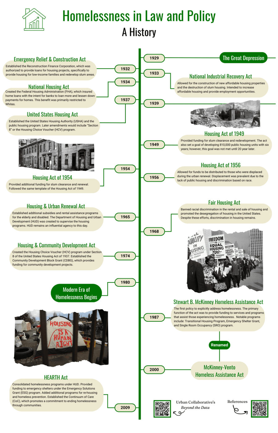 Timeline of major U.S. housing and homelessness policies from the Great Depression through the 2009 HEARTH Act, including public housing, urban renewal, fair housing, housing vouchers, and federal homelessness assistance programs.