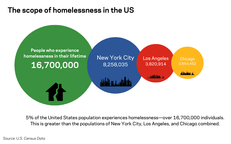 Infographic showing that 16.7 million people, or 5 percent of the U.S. population, experience homelessness in their lifetime—more than the combined populations of New York City, Los Angeles, and Chicago.