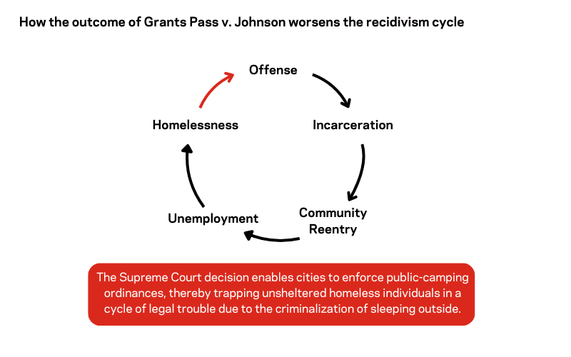 Cycle diagram showing how offense, incarceration, community reentry, unemployment, and homelessness can lead back to another offense. It states that enforcing public-camping laws may worsen this cycle by criminalizing sleeping outside.