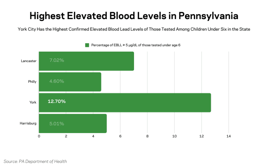 Bar chart showing confirmed elevated blood lead levels among tested children under six: York, 12.70 percent; Lancaster, 7.02 percent; Harrisburg, 5.01 percent; and Philadelphia, 4.60 percent.