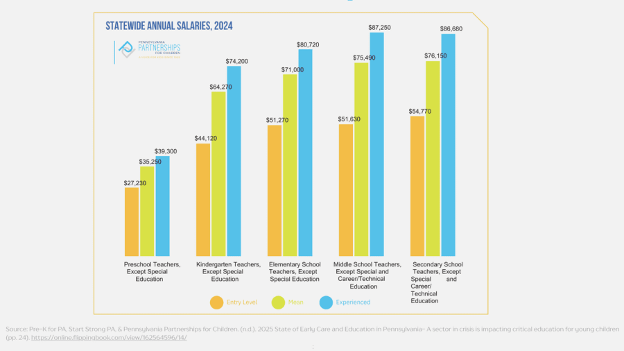 Bar chart comparing 2024 Pennsylvania teacher salaries. Preschool teachers earn the least, ranging from $27,230 at entry level to $39,300 with experience, while experienced middle school teachers earn the most at $87,250.