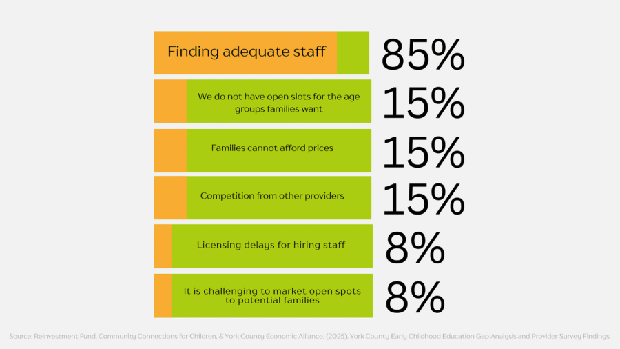 Chart of challenges facing York County early childhood education providers. Finding adequate staff is the leading concern at 85 percent, while affordability, availability, and competition are each reported by 15 percent.