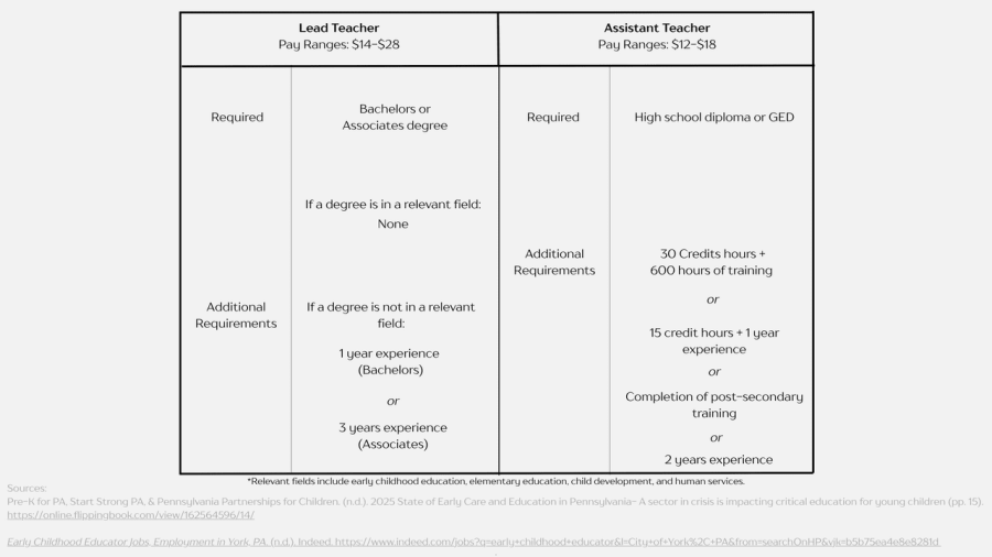 Chart comparing early childhood education positions. Lead teachers earn $14 to $28 per hour and generally need a bachelor’s or associate degree, while assistant teachers earn $12 to $18 per hour and need a high school diploma or GED plus training, college credits, or experience.