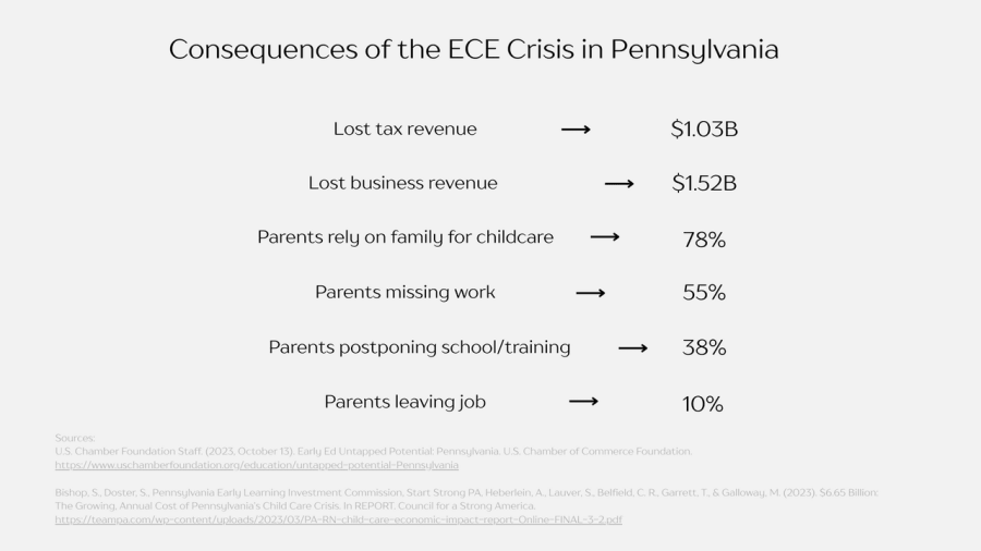Infographic showing that Pennsylvania’s early childhood education crisis causes $1.03 billion in lost tax revenue and $1.52 billion in lost business revenue, while many parents rely on family childcare, miss work, postpone training, or leave their jobs.
