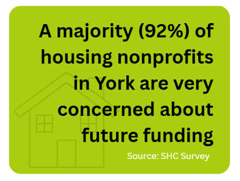 Infographic stating that 92 percent of housing nonprofits in York are very concerned about future funding.